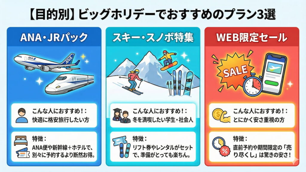 【目的別】ビッグホリデーでおすすめのプラン3選のインフォグラフィック。左から「ANA・JRパック（快適に格安旅行したい方向け、交通＋ホテルでお得）」、「スキー・スノボ特集（冬を満喫したい学生・社会人向け、リフト券・レンタル付きで楽）」、「WEB限定セール（とにかく安さ重視の方向け、直前予約や売り尽くしが驚きの安さ）」の3つのプランの特徴とおすすめな人がイラスト付きで図解されている。