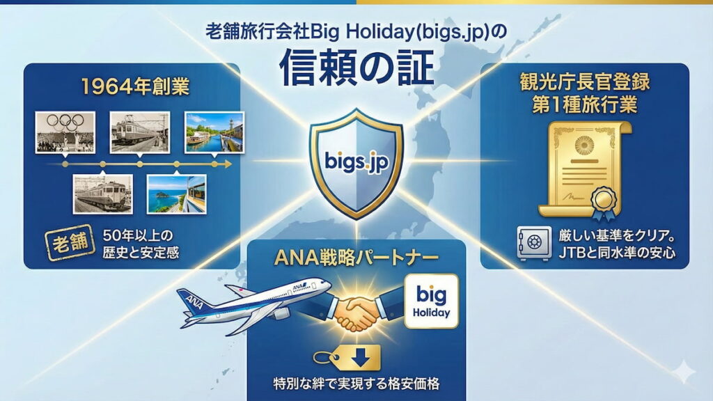 ビッグホリデー（bigs.jp）の信頼性を説明するインフォグラフィック。「1964年創業の老舗」「観光庁長官登録第1種旅行業」「ANA戦略パートナー」の3つの強みがイラストとテキストで図解されている。