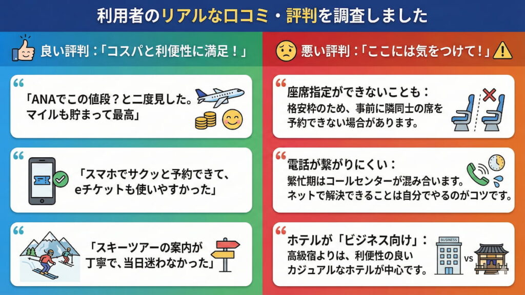 ビッグホリデー（bigs.jp）利用者のリアルな口コミ・評判をまとめたインフォグラフィック。左側の良い評判には「ANAでこの値段？」「スマホでサクッと予約」「スキーツアーの案内が丁寧」といった声、右側の悪い評判には「座席指定ができないことも」「電話が繋がりにくい」「ホテルがビジネス向け」といった注意点がイラスト付きで対比されている。